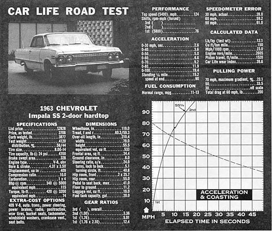 1963 Impala Test Data
